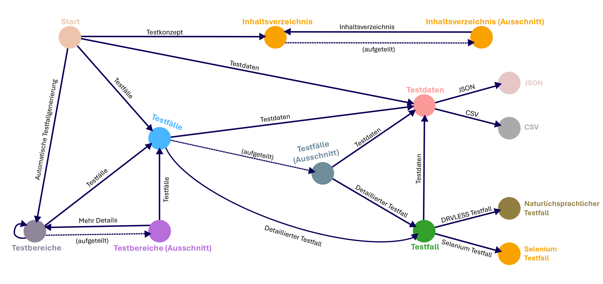 Mindmap about Test case in German
