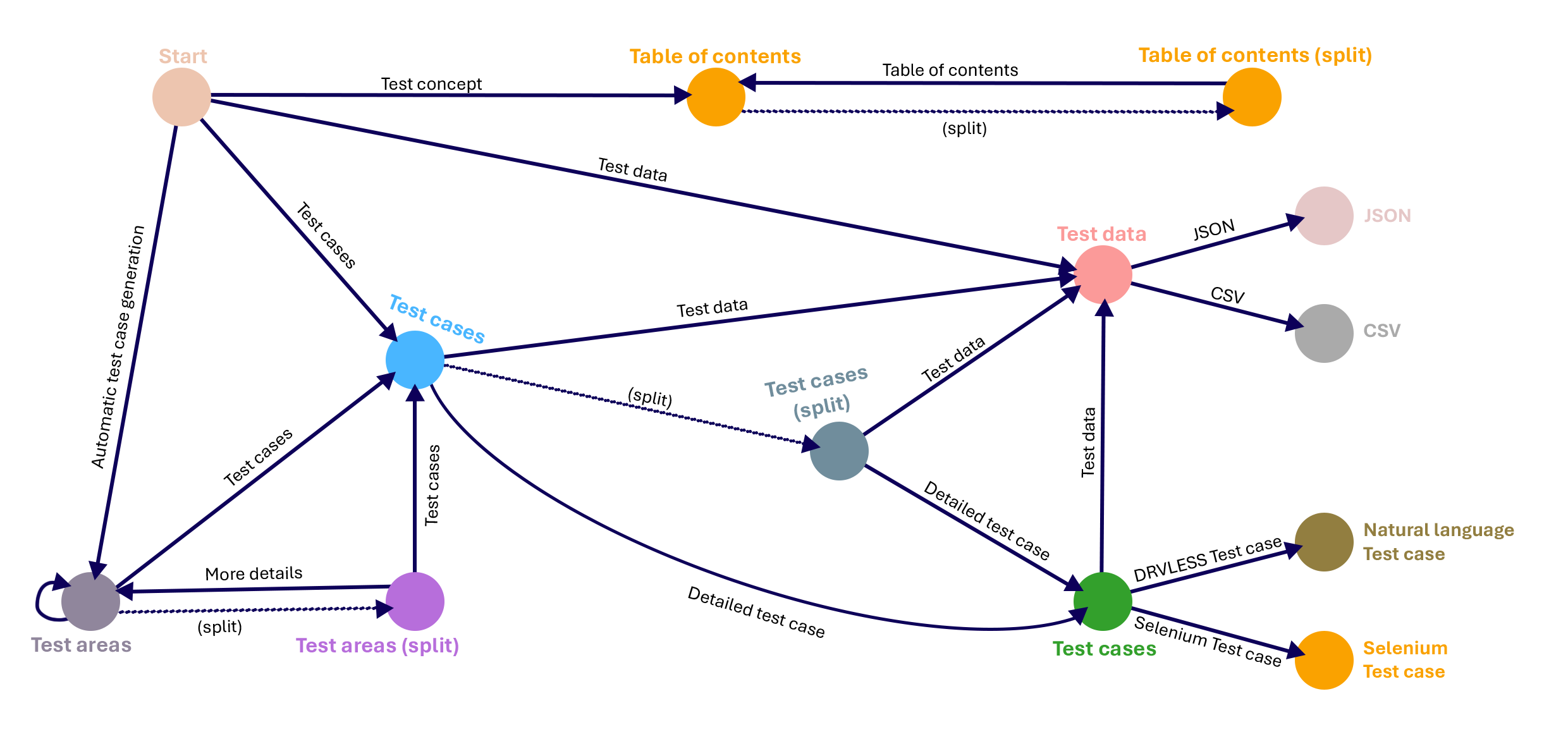 Mindmap about Test case in english